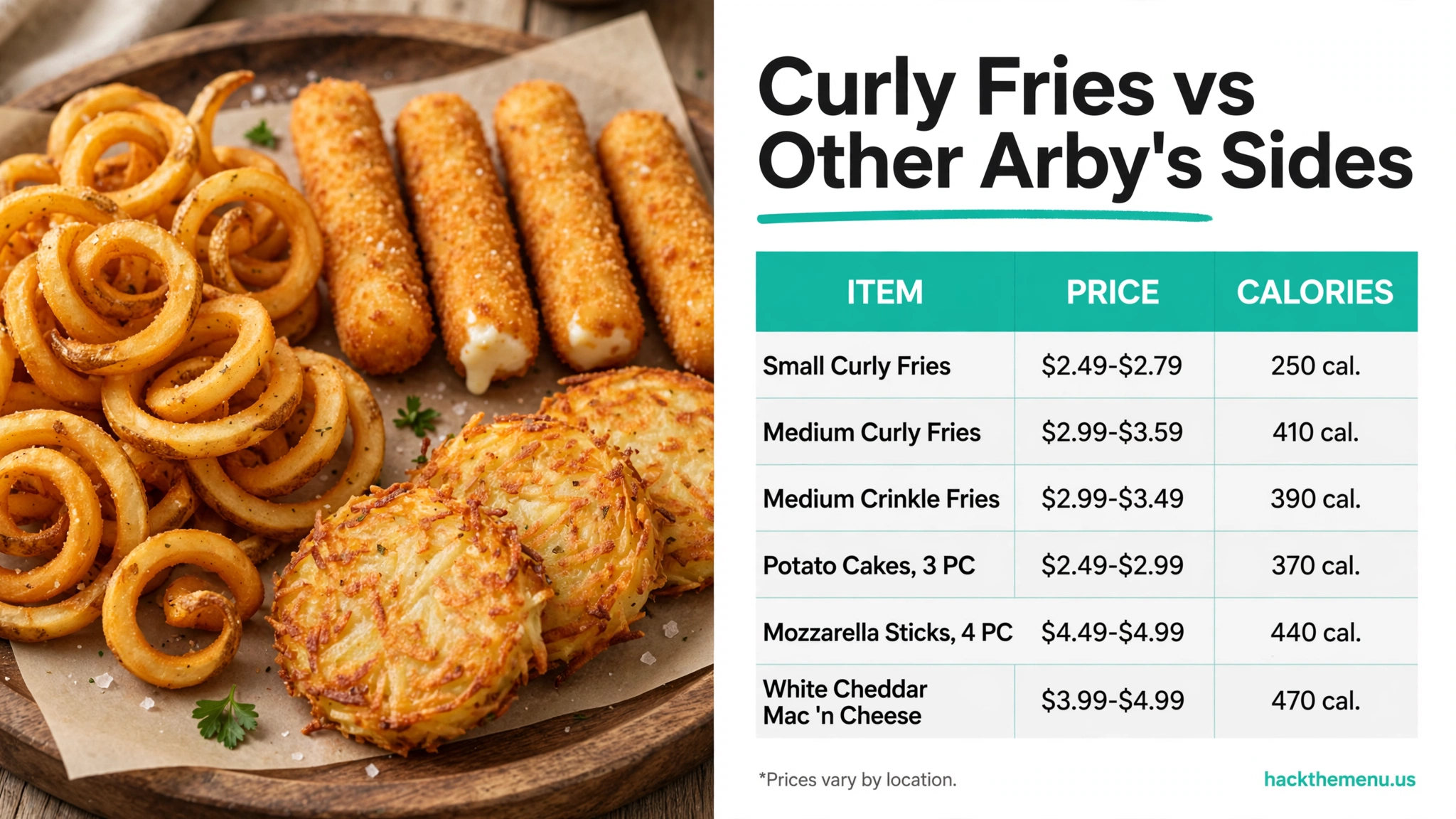 Curly Fries vs other Arby's sides infographic with prices and calories