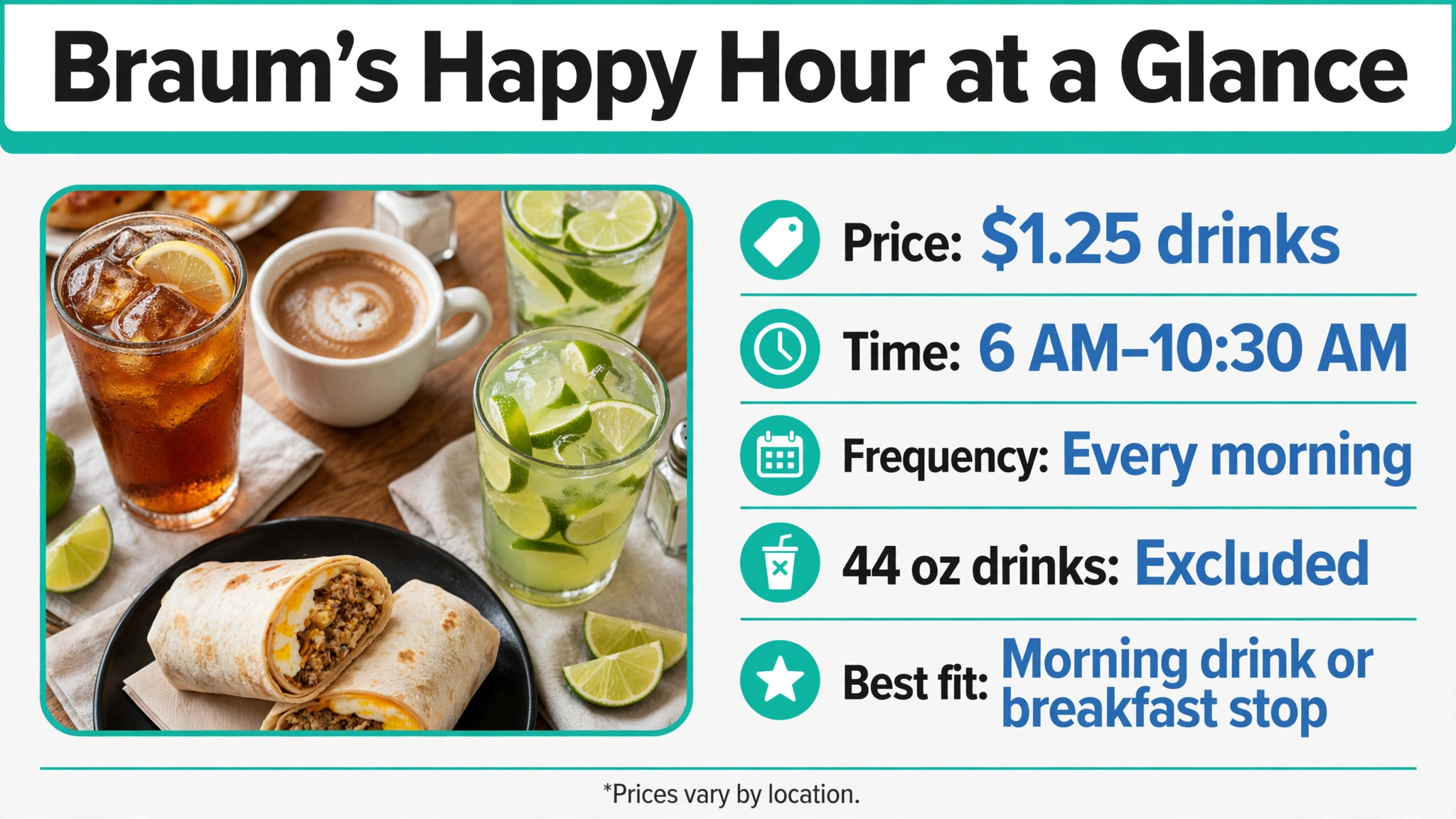 Infographic summarizing Braum's happy hour: $1.25 drinks from 6 AM to 10:30 AM every morning