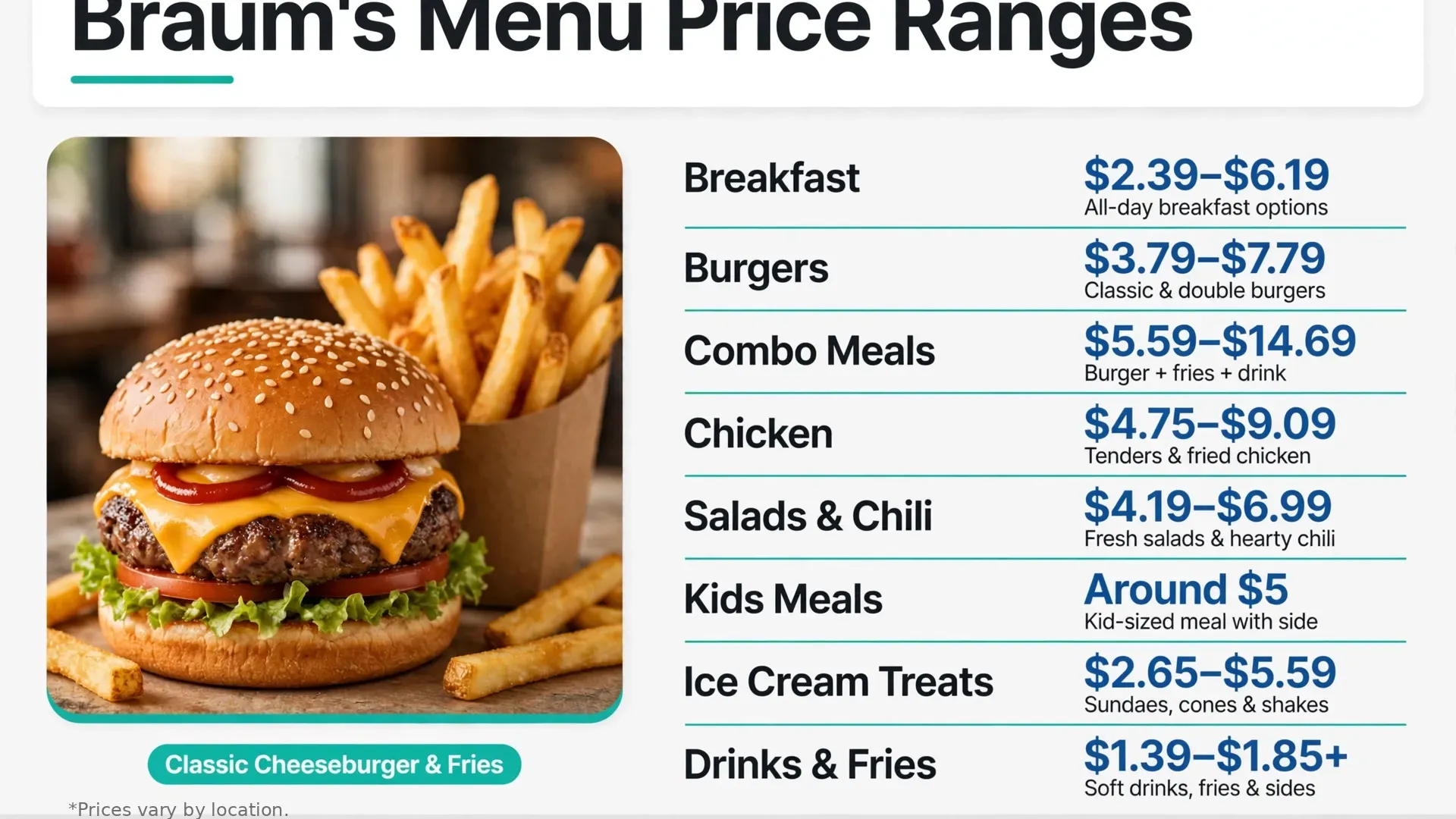 Infographic showing Braum's menu price ranges by category: breakfast, burgers, combos, chicken, salads, kids meals, ice cream and drinks