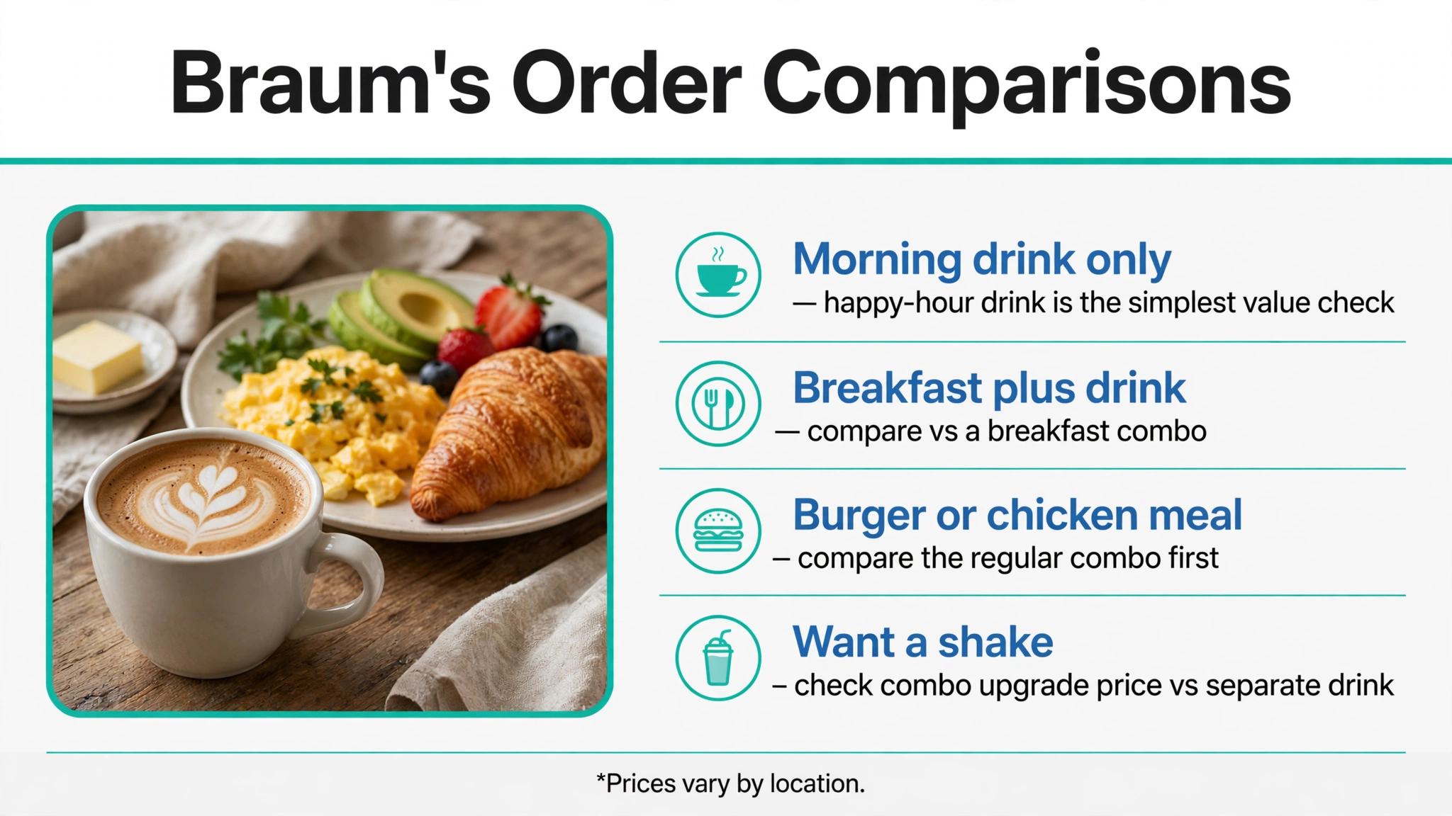 Infographic comparing Braum's order options: drink only, breakfast plus drink, burger or chicken meal, and shakes