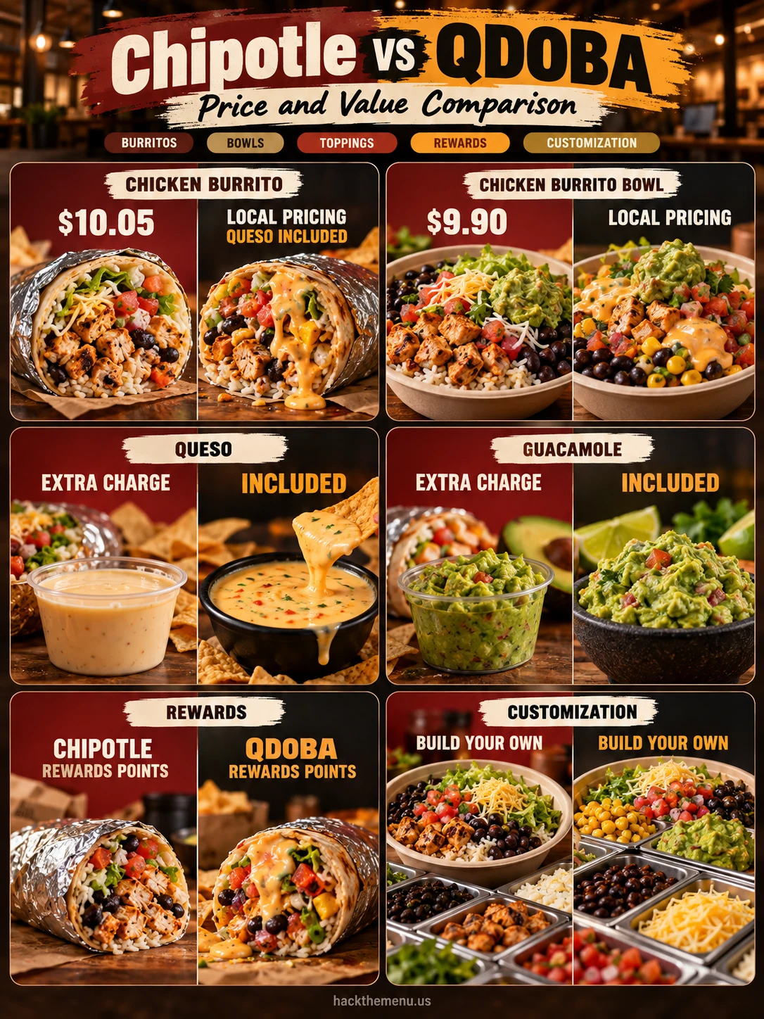 Chipotle Vs Qdoba Price And Value Comparison infographic