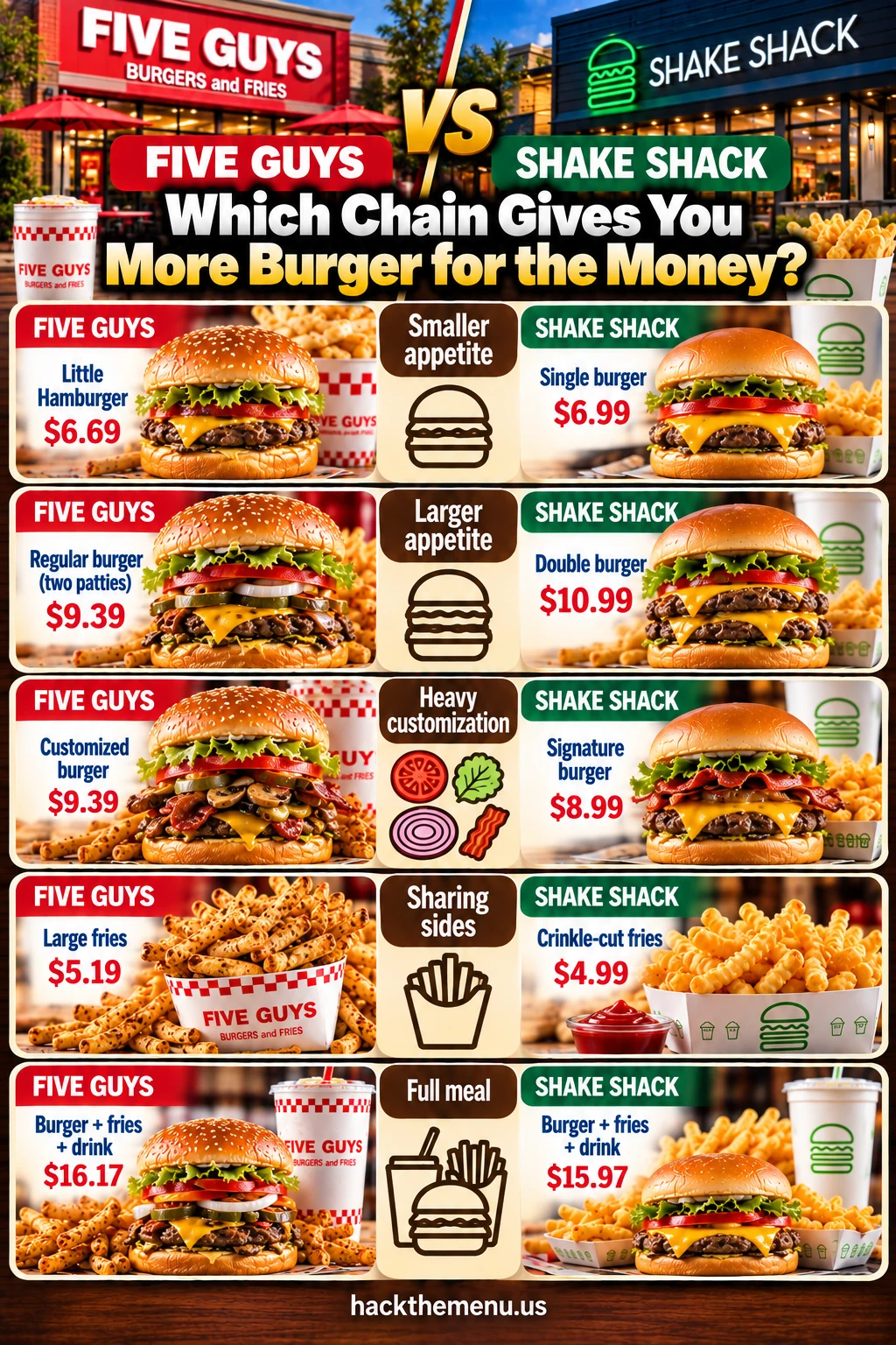Five Guys Vs Shake Shack More Burger For The Money infographic
