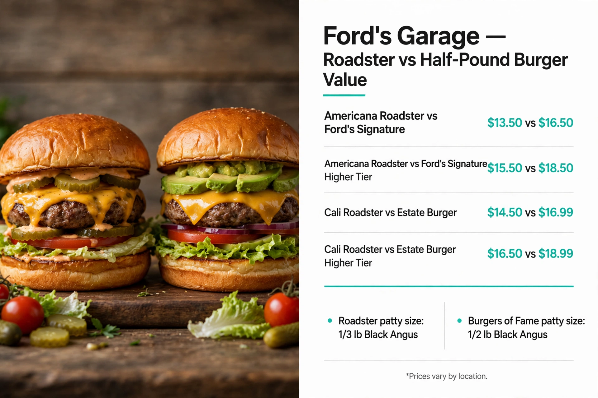 Fords Garage menu prices: Roadster vs Half-Pound Burger Value infographic