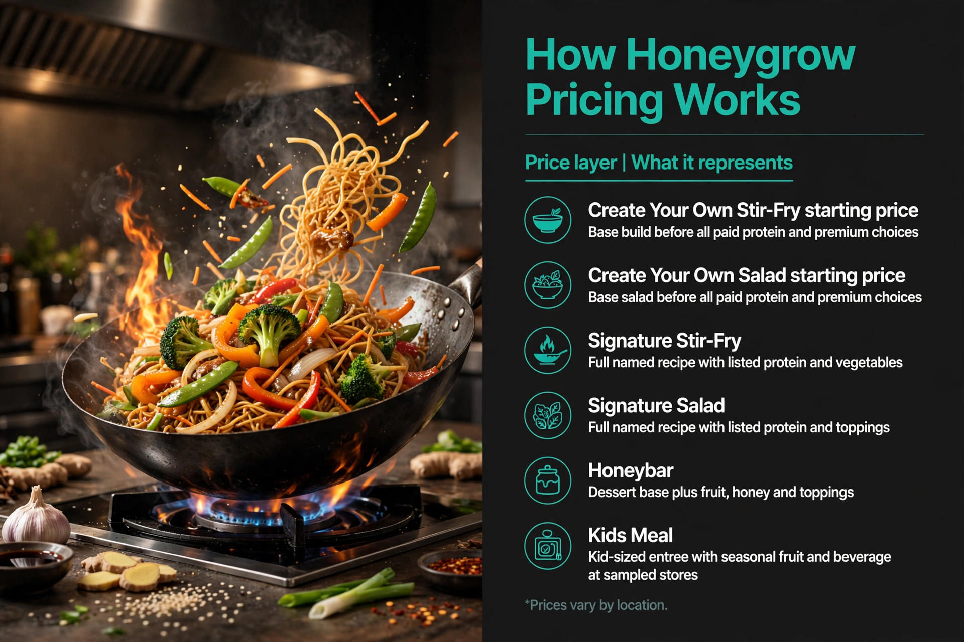 Infographic: Honeygrow How Honeygrow Pricing Works menu prices