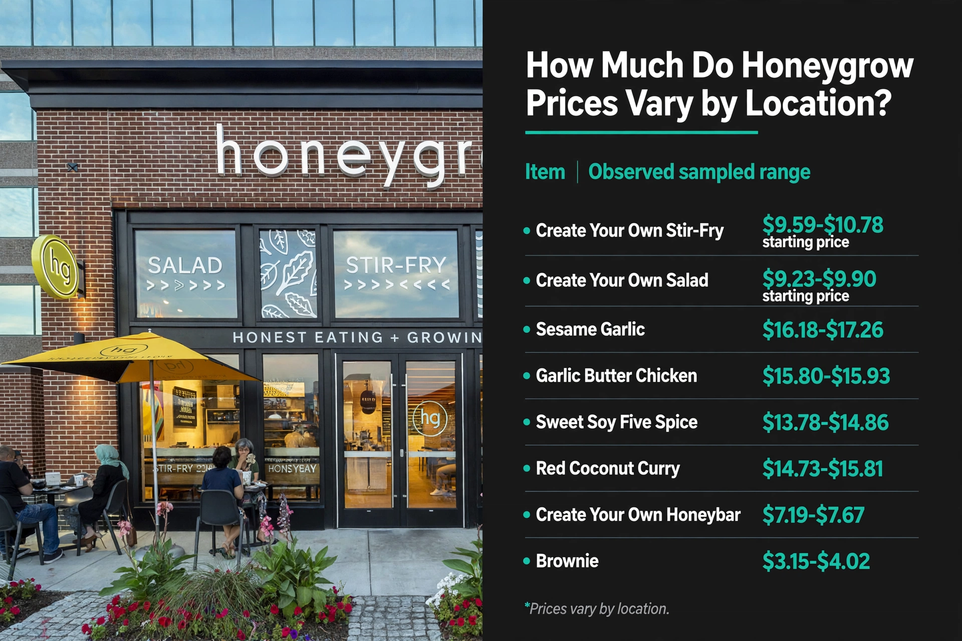 Infographic: Honeygrow How Much Do Honeygrow Prices Vary by Location? menu prices