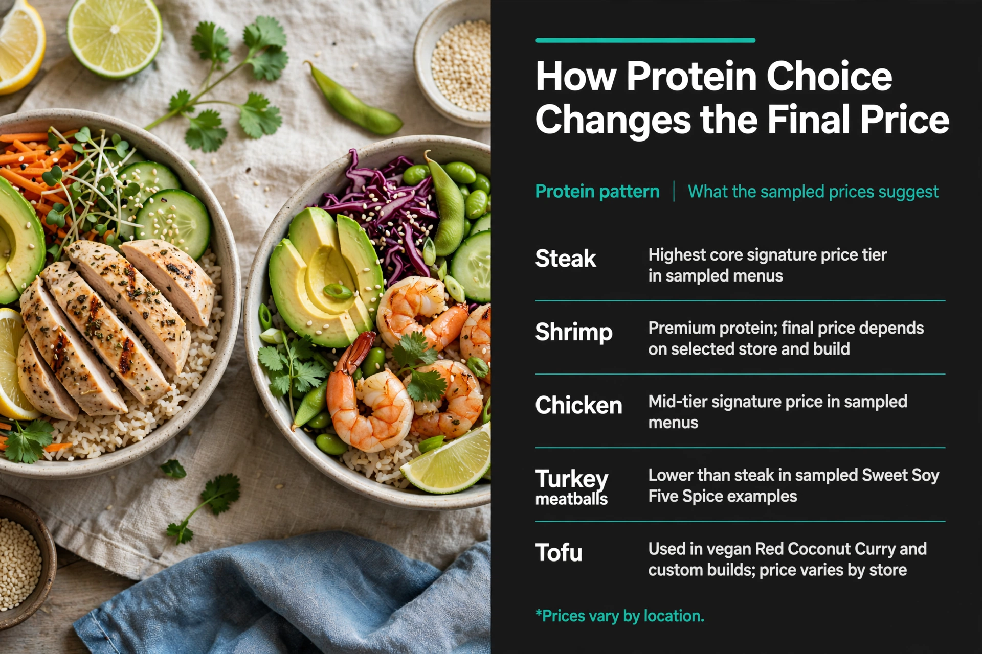 Infographic: Honeygrow How Protein Choice Changes the Final Price menu prices