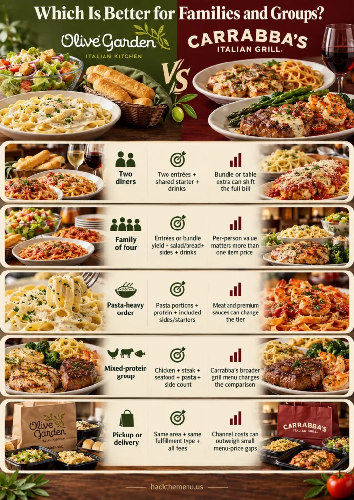Which Is Better for Families and Groups infographic comparing Olive Garden vs Carrabba's for family dining