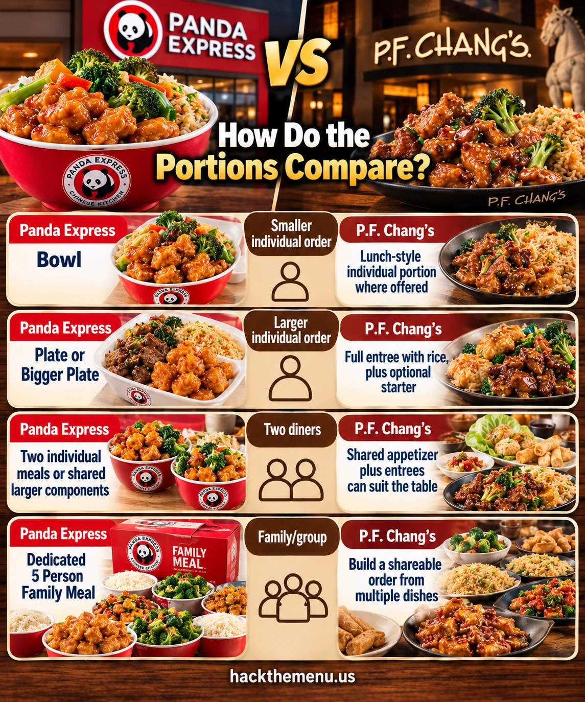 Panda Express Vs Pf Changs Portions Compared infographic