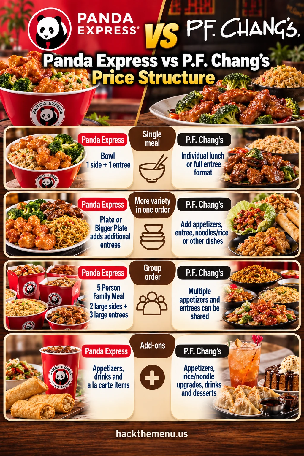 Panda Express Vs Pf Changs Price Structure infographic