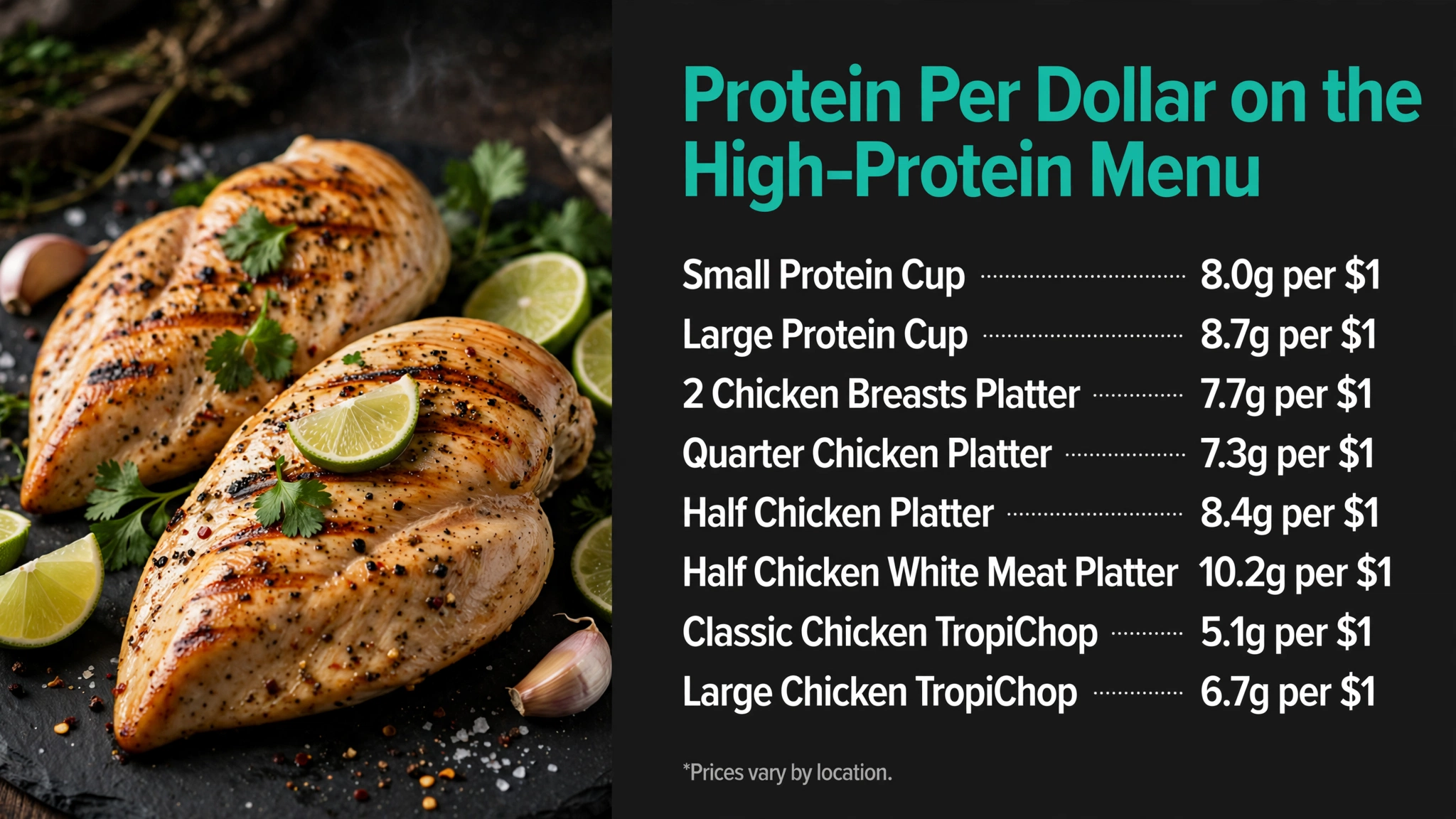 Pollo Tropical Protein Per Dollar on the High-Protein Menu prices infographic with item names and prices