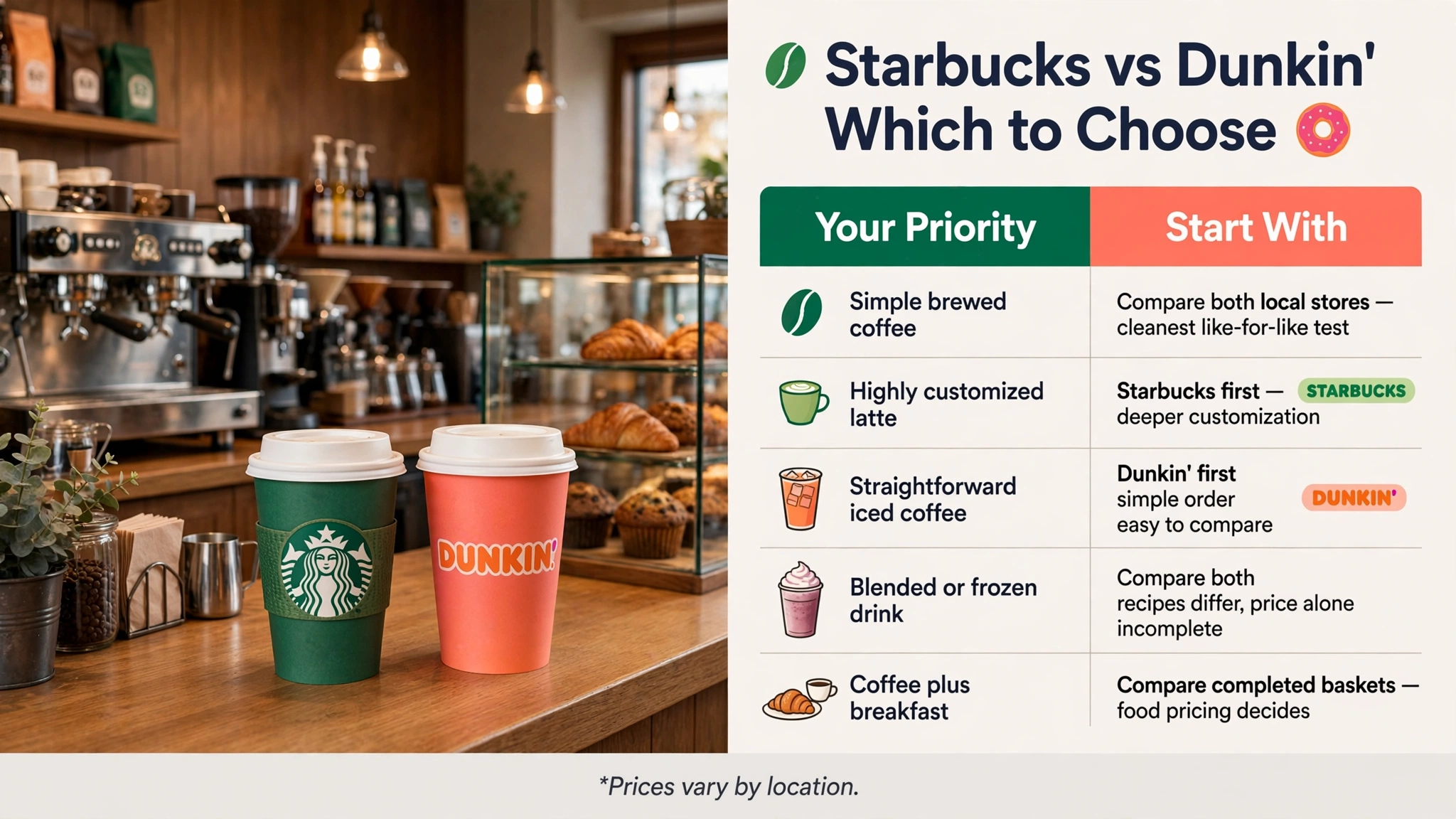 Starbucks vs Dunkin choice table infographic