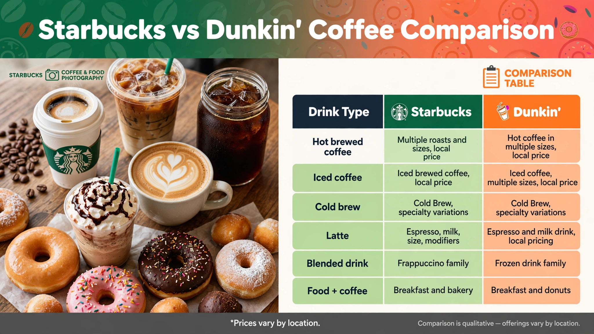 Starbucks vs Dunkin coffee price comparison infographic