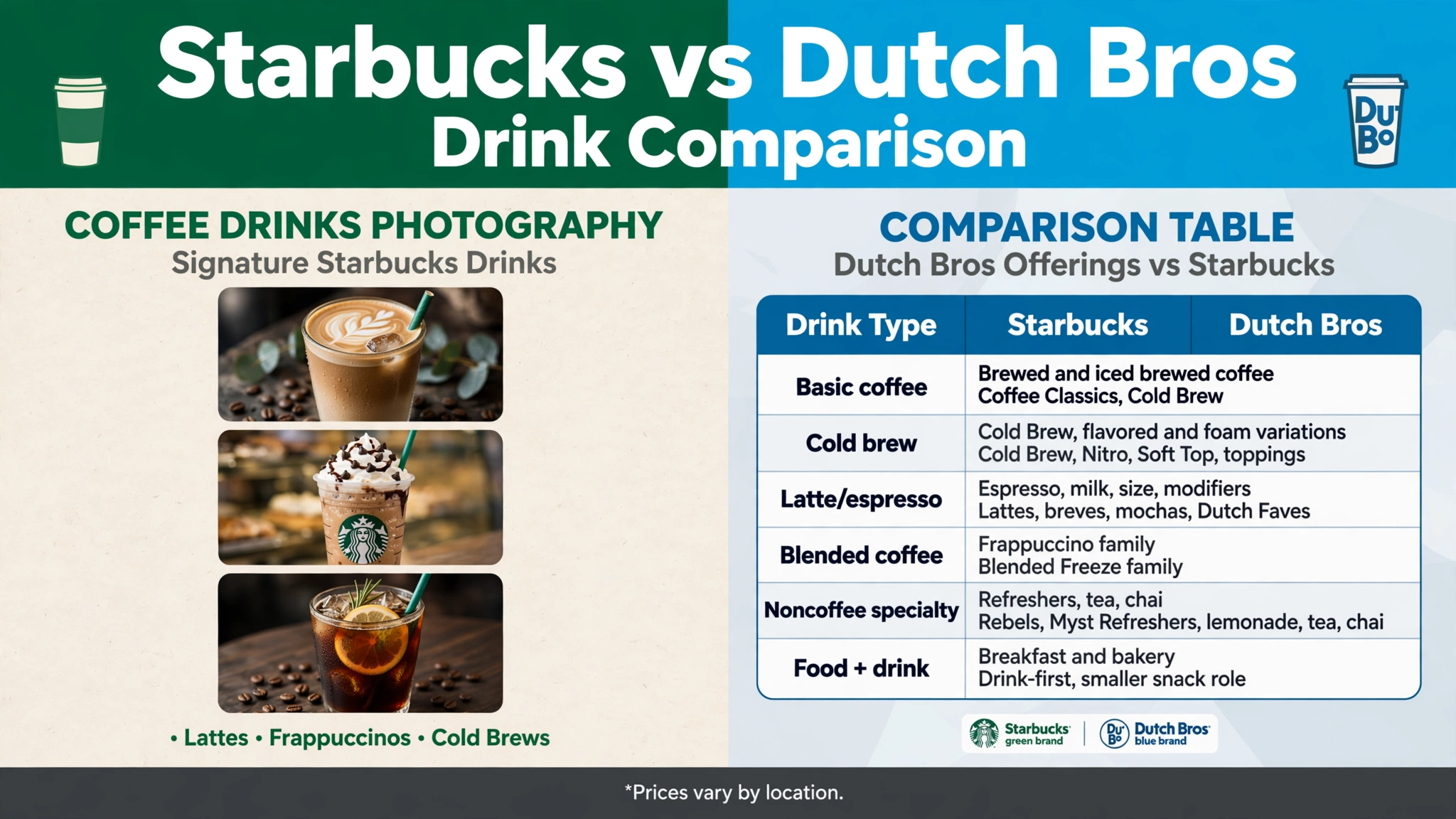 Starbucks vs Dutch Bros drink price comparison infographic
