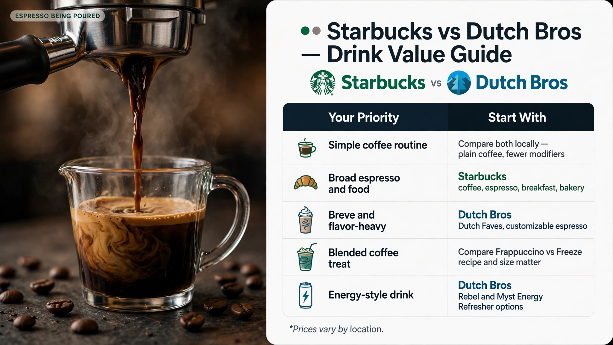 Starbucks vs Dutch Bros drink value infographic