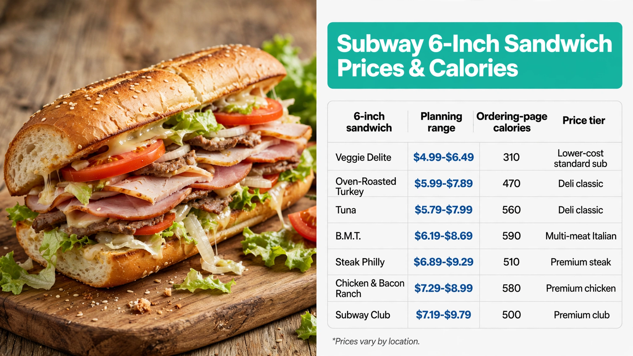Subway 6-inch sandwich prices and calories infographic showing planning price ranges and ordering-page calories for all 7 subs
