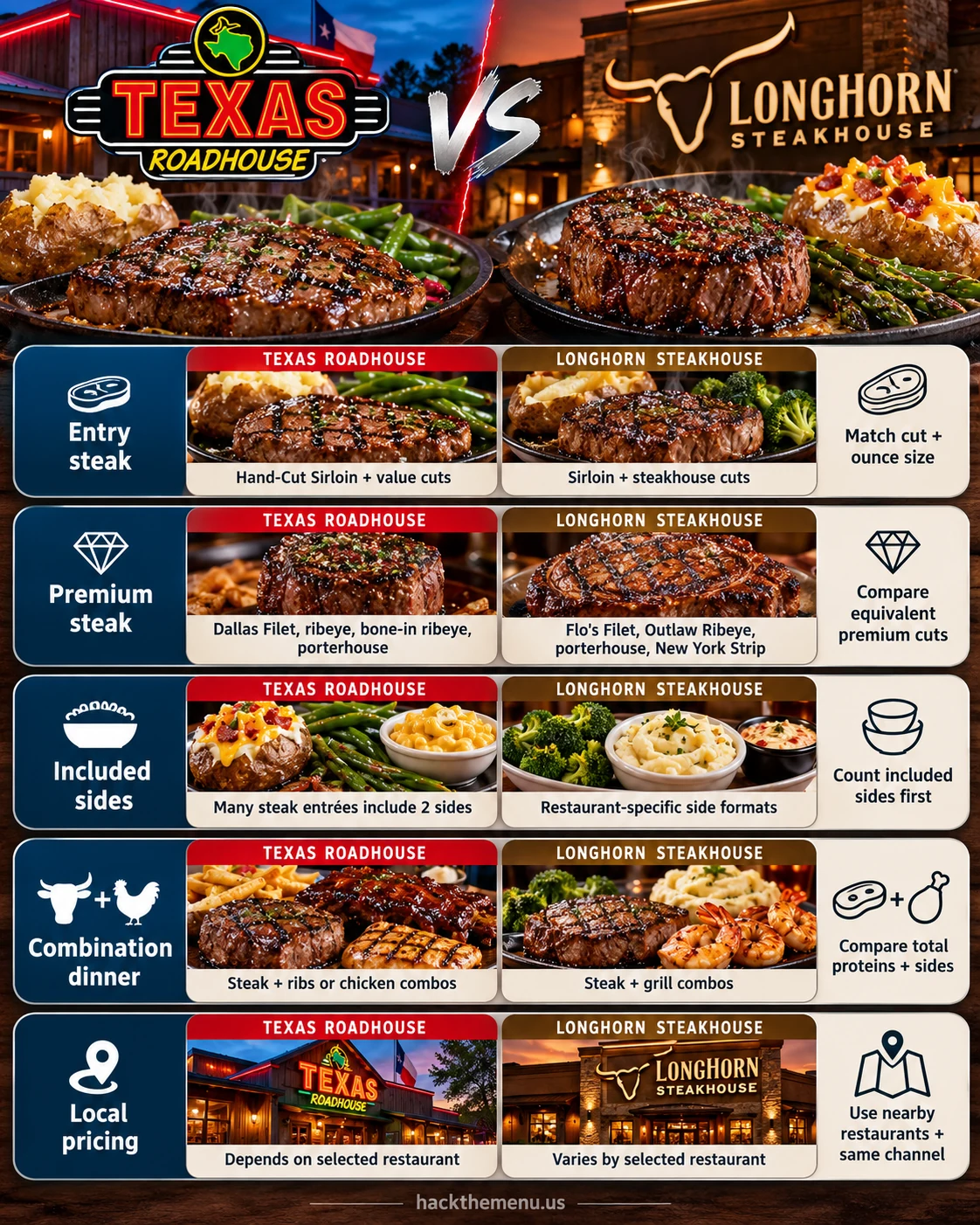 Texas Roadhouse Vs Longhorn Price Structure infographic