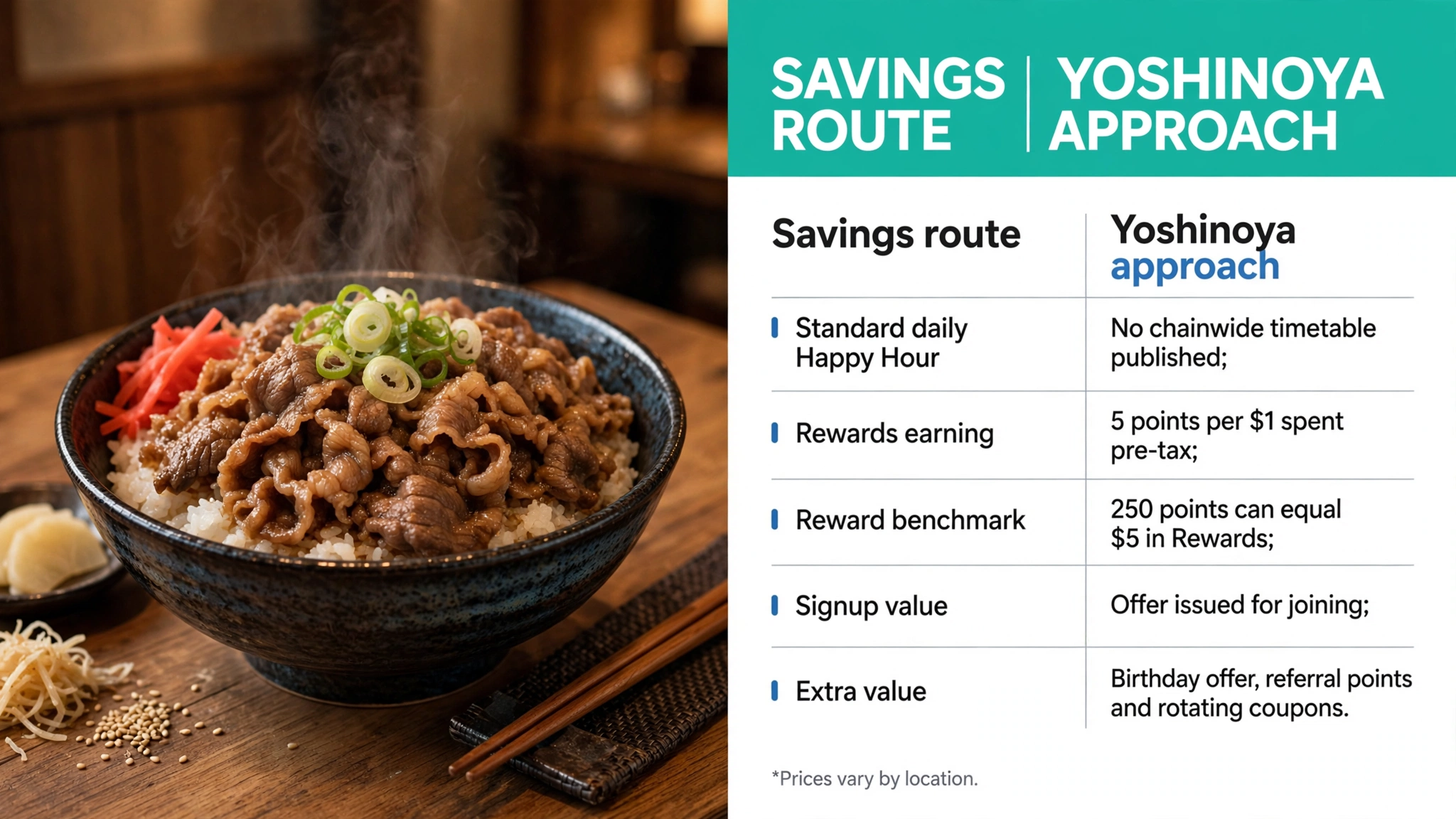 Yoshinoya Happy Hour savings routes overview: Rewards earning, 250 points equals $5 reward, signup, birthday and referral offers